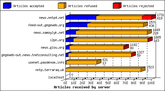 Articles received by server