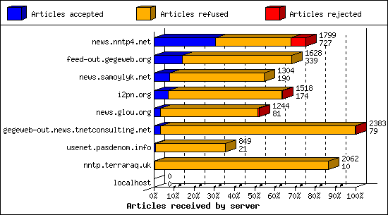 Articles received by server