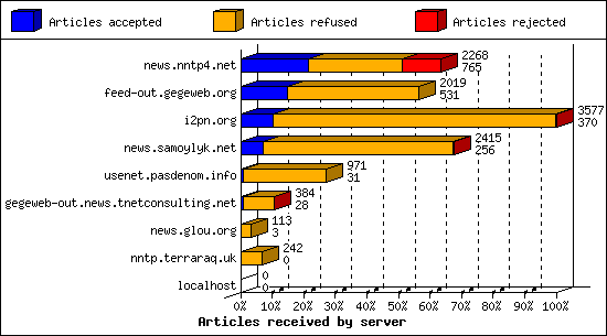 Articles received by server