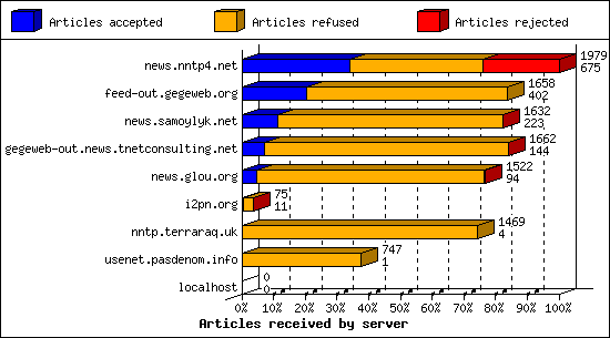 Articles received by server