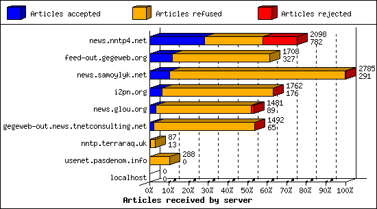 Articles received by server