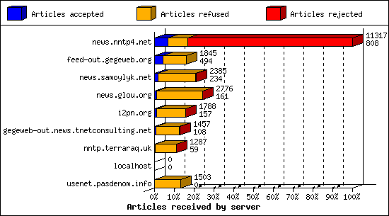 Articles received by server