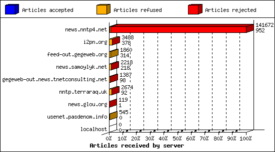 Articles received by server