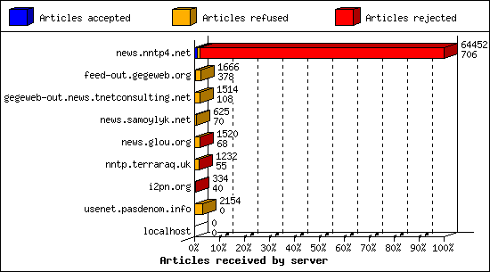 Articles received by server