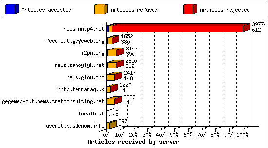 Articles received by server