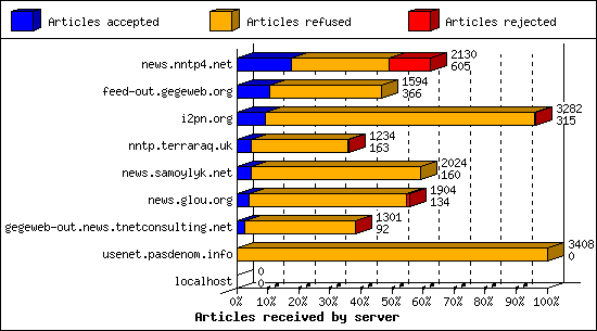 Articles received by server