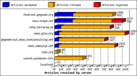Articles received by server