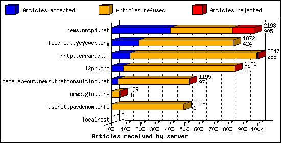 Articles received by server