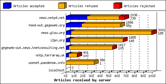 Articles received by server