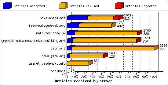 Articles received by server