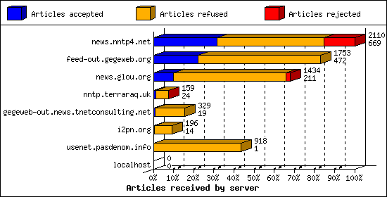 Articles received by server