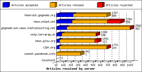 Articles received by server