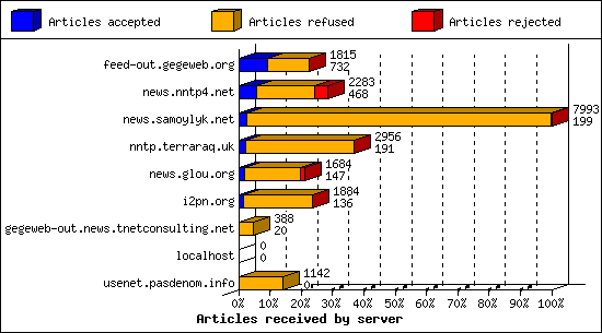 Articles received by server