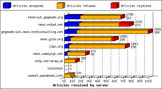 Articles received by server