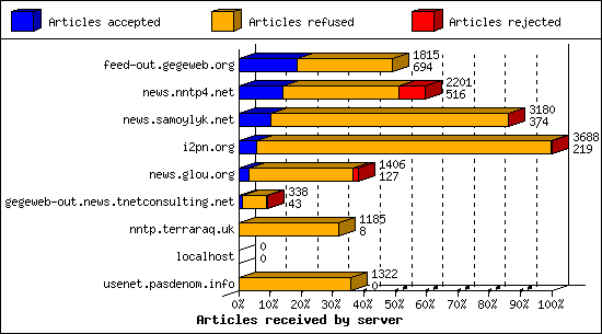 Articles received by server