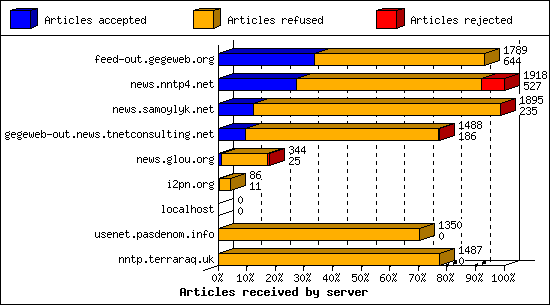 Articles received by server