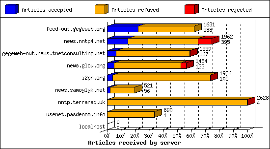 Articles received by server