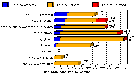 Articles received by server