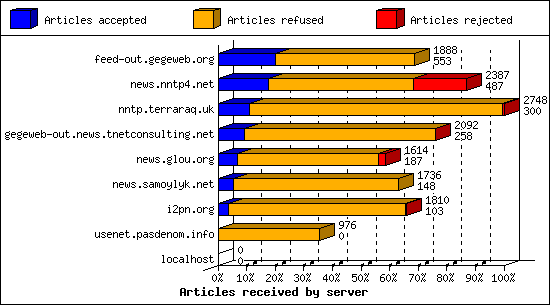 Articles received by server