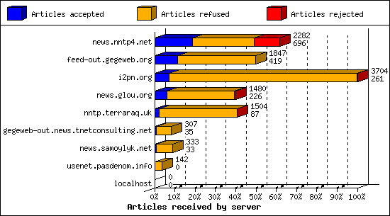 Articles received by server