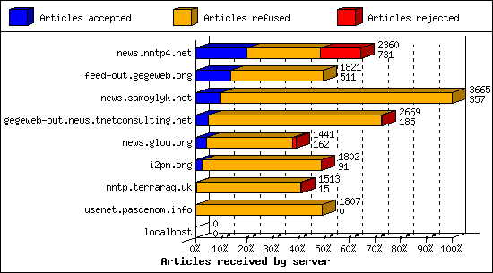 Articles received by server