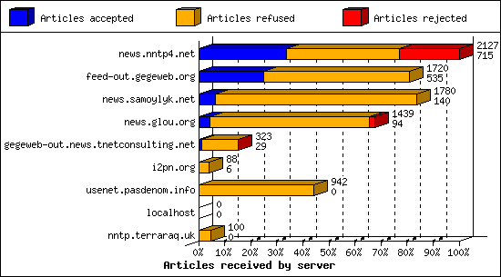 Articles received by server