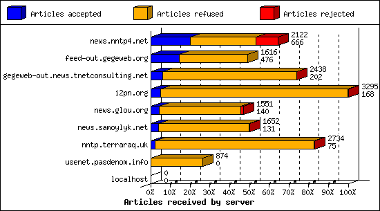 Articles received by server