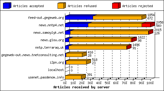 Articles received by server
