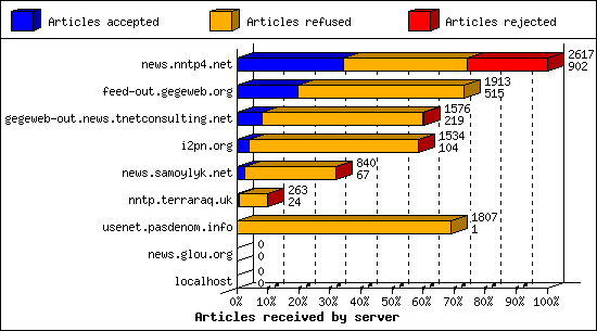 Articles received by server