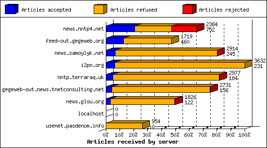 Articles received by server