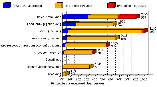 Articles received by server