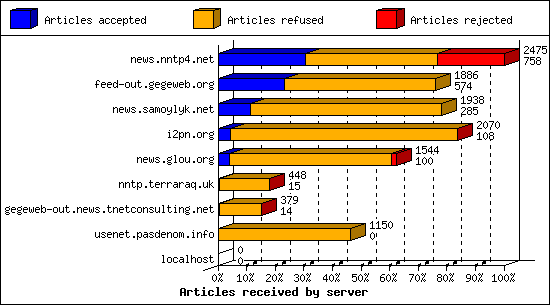 Articles received by server