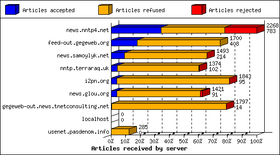 Articles received by server