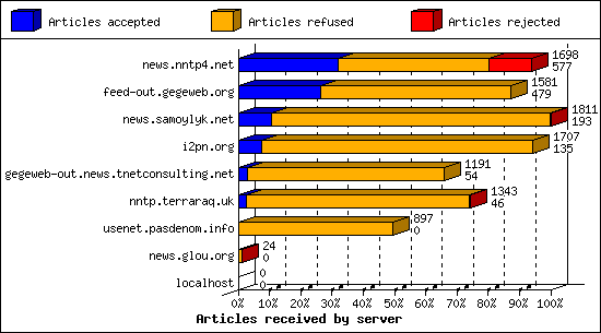Articles received by server