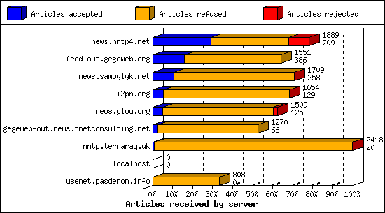 Articles received by server