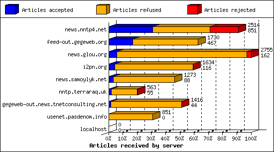 Articles received by server