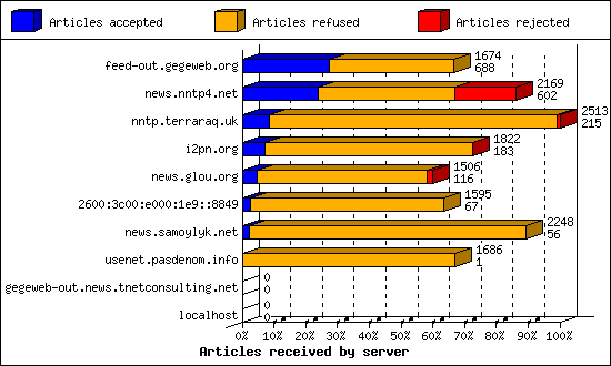 Articles received by server