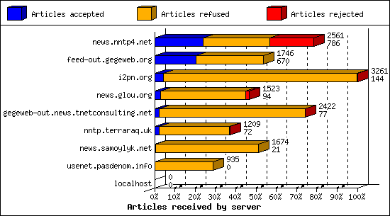 Articles received by server