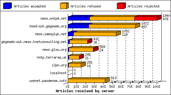 Articles received by server
