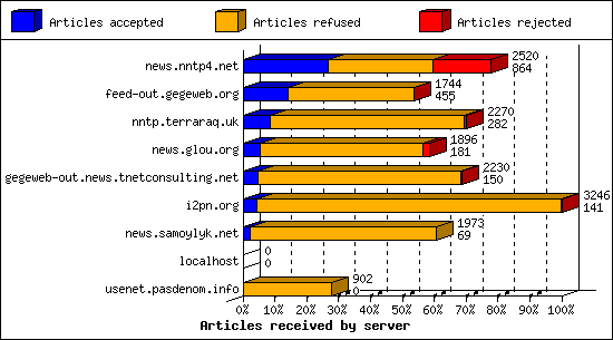 Articles received by server