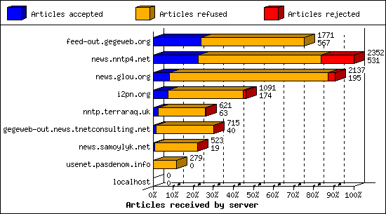 Articles received by server