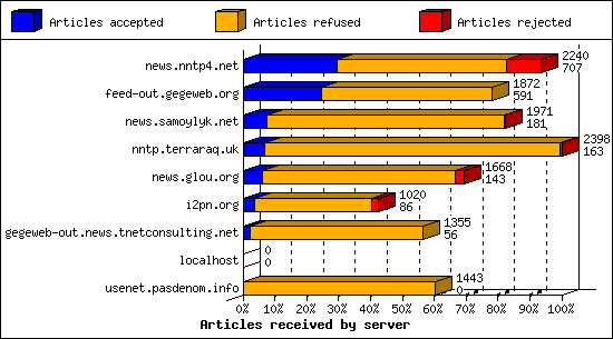 Articles received by server