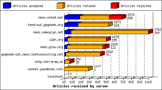 Articles received by server