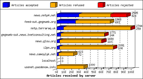 Articles received by server