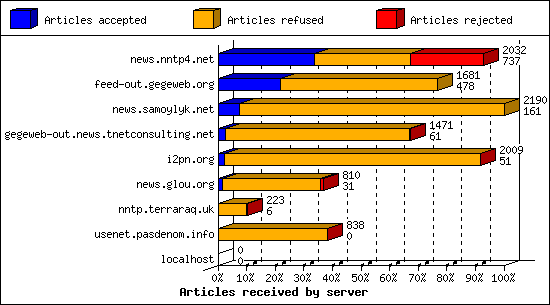 Articles received by server