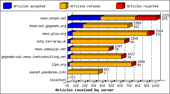 Articles received by server