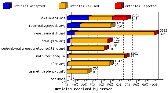 Articles received by server