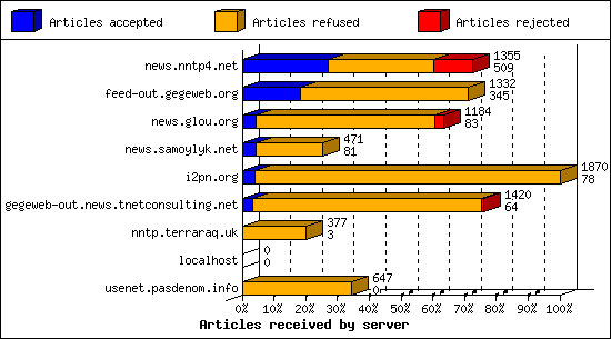 Articles received by server