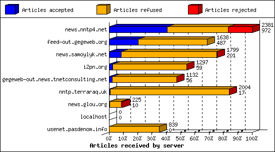 Articles received by server
