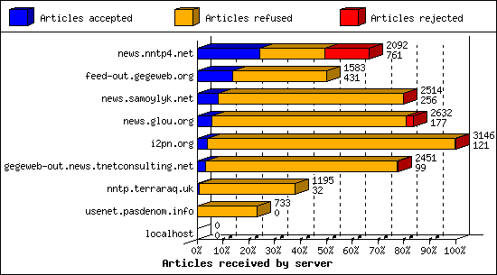 Articles received by server